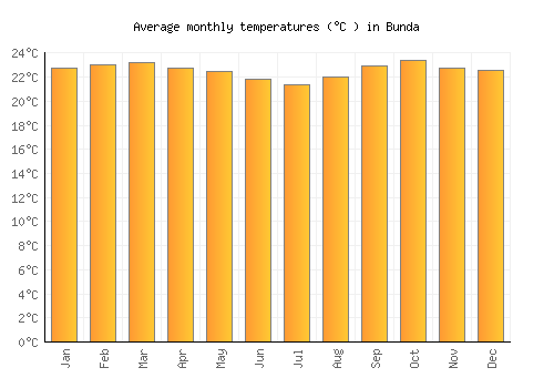 Bunda average temperature chart (Celsius)