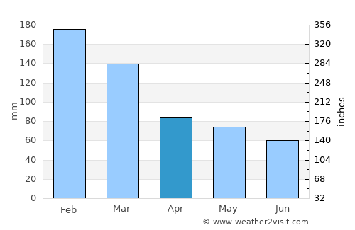 Bundaberg average rain in April