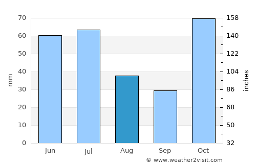 Bundaberg average rain in August