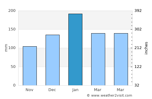 Bundaberg average rain in January