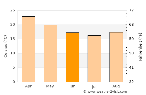 Bundaberg average temperature in June