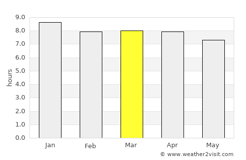 Bundaberg average rain in March