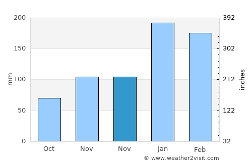 Bundaberg average rain in November