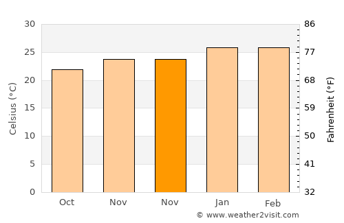 Bundaberg average temperature in November