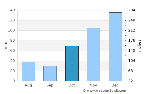 Bundaberg average rain in October