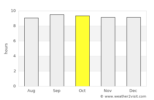 Bundaberg average rain in October