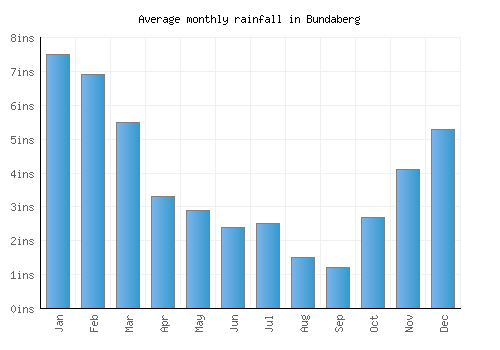 Bundaberg monthly rainfall chart (inches)