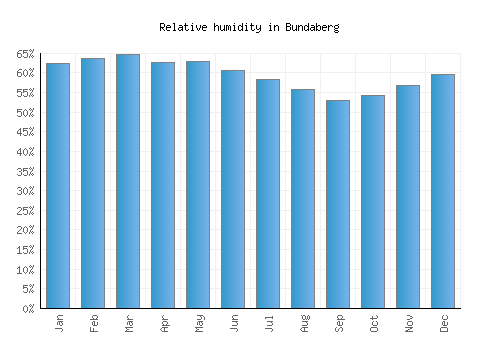 Bundaberg relative humidity averages