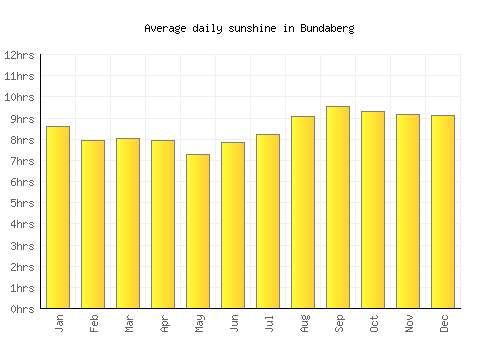 Bundaberg average daily sunshine chart