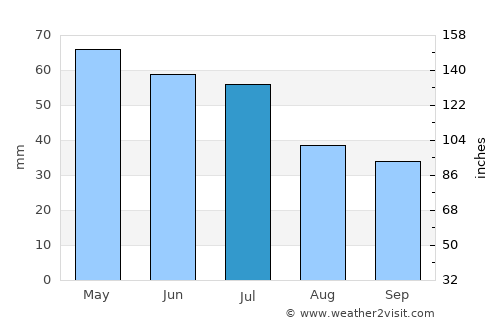 Bundamba average rain in July