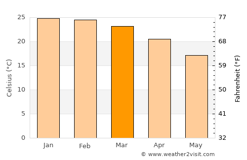 Bundamba average temperature in March