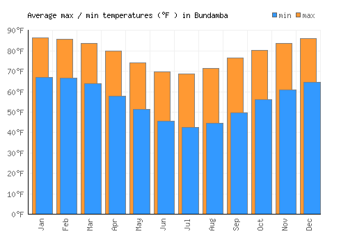 Bundamba average minimum / maximum temperatures (Fahrenheit)