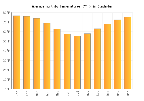 Bundamba average temperature chart (Fahrenheit)