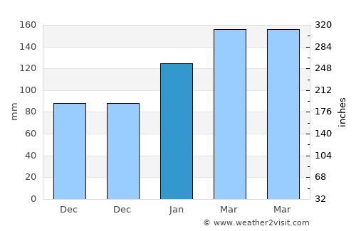 Bundeena average rain in January