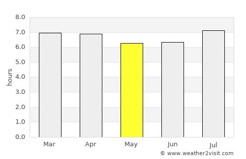 Bundeena average rain in May