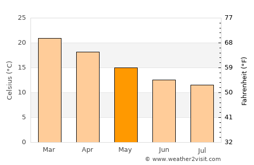 Bundeena average temperature in May