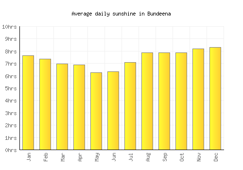 Bundeena average daily sunshine chart