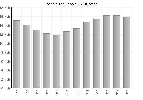 Bundeena average winspeed by month (km/h)