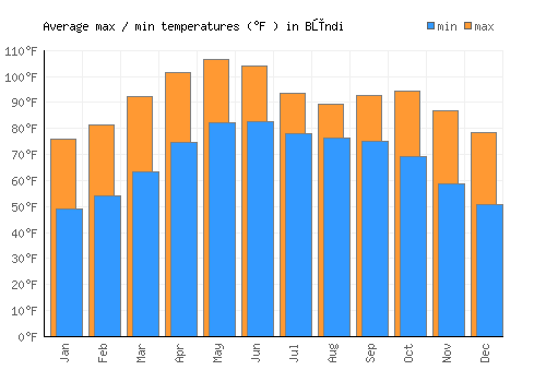 Būndi average minimum / maximum temperatures (Fahrenheit)