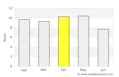 Būndi average rain in April