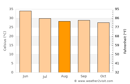 Būndi average temperature in August