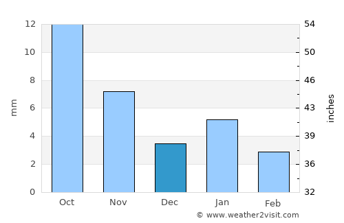 Būndi average rain in December