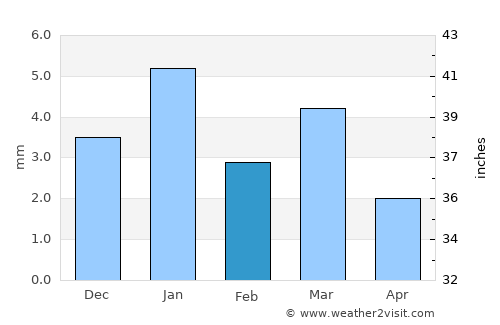 Būndi average rain in February