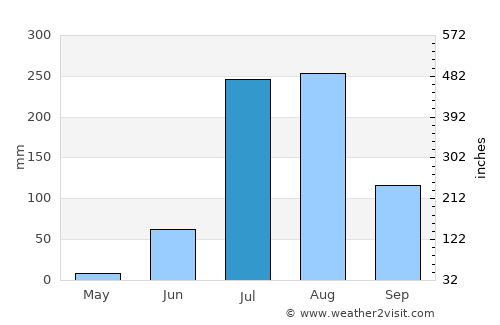 Būndi average rain in July