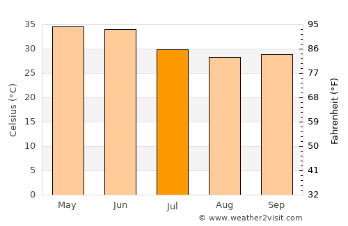 Būndi average temperature in July
