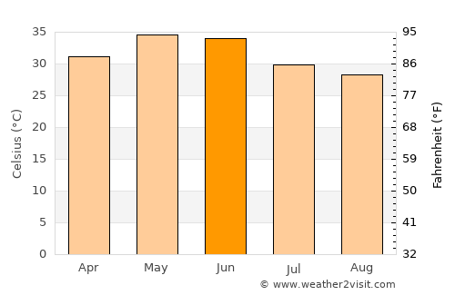 Būndi average temperature in June