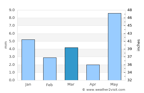 Būndi average rain in March
