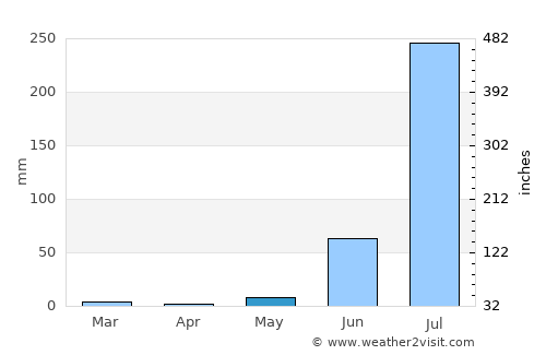 Būndi average rain in May