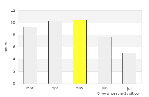 Būndi average rain in May