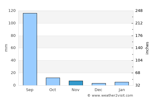 Būndi average rain in November