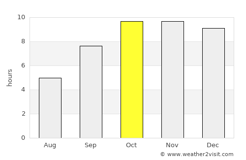 Būndi average rain in October