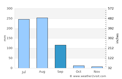 Būndi average rain in September
