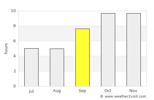 Būndi average rain in September