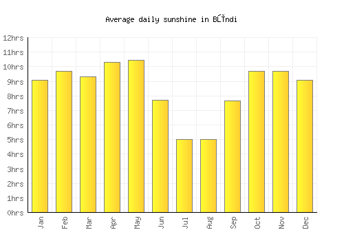 Būndi average daily sunshine chart