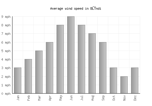 Būndi average winspeed by month (mph)
