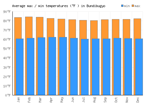 Bundibugyo average minimum / maximum temperatures (Fahrenheit)