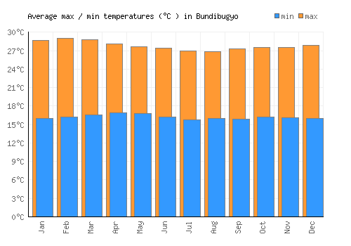 Bundibugyo average minimum / maximum temperatures (Celsius)