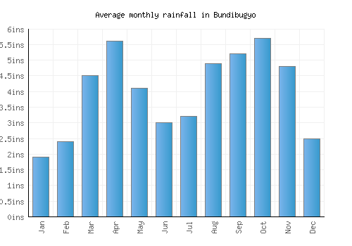 Bundibugyo monthly rainfall chart (inches)