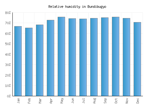 Bundibugyo relative humidity averages
