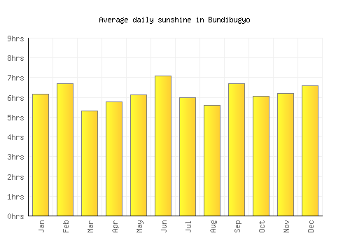 Bundibugyo average daily sunshine chart