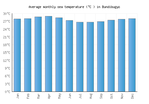 Bundibugyo average sea temperature chart (Celsius)
