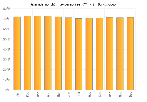 Bundibugyo average temperature chart (Fahrenheit)