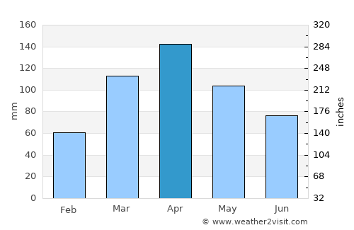 Bundibugyo average rain in April