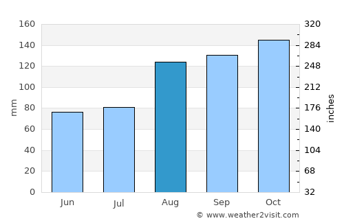 Bundibugyo average rain in August