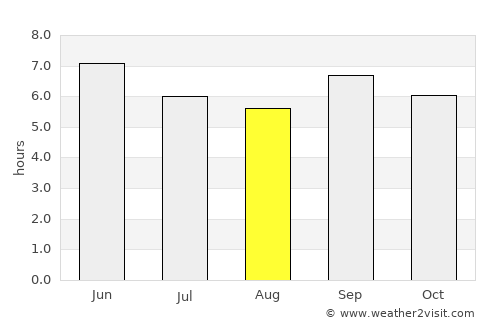 Bundibugyo average rain in August