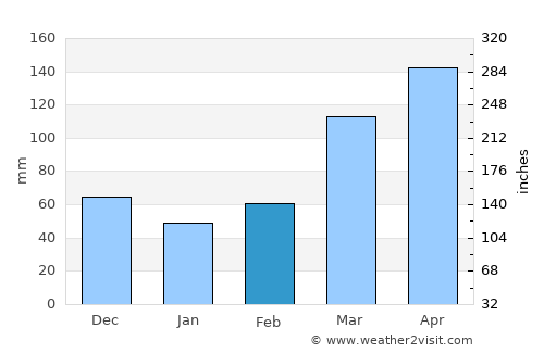 Bundibugyo average rain in February